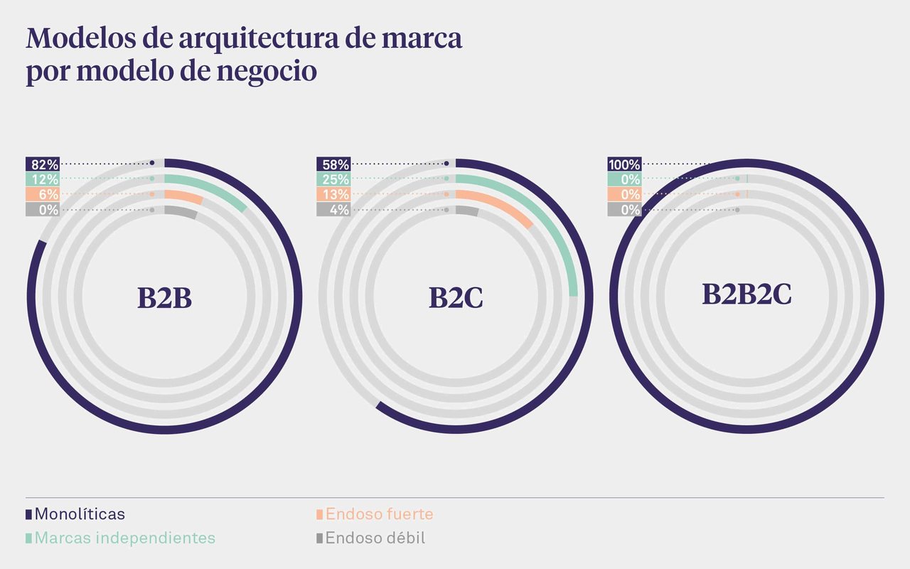 gráfico arquitectura-de-marca-por-modelos-negocio