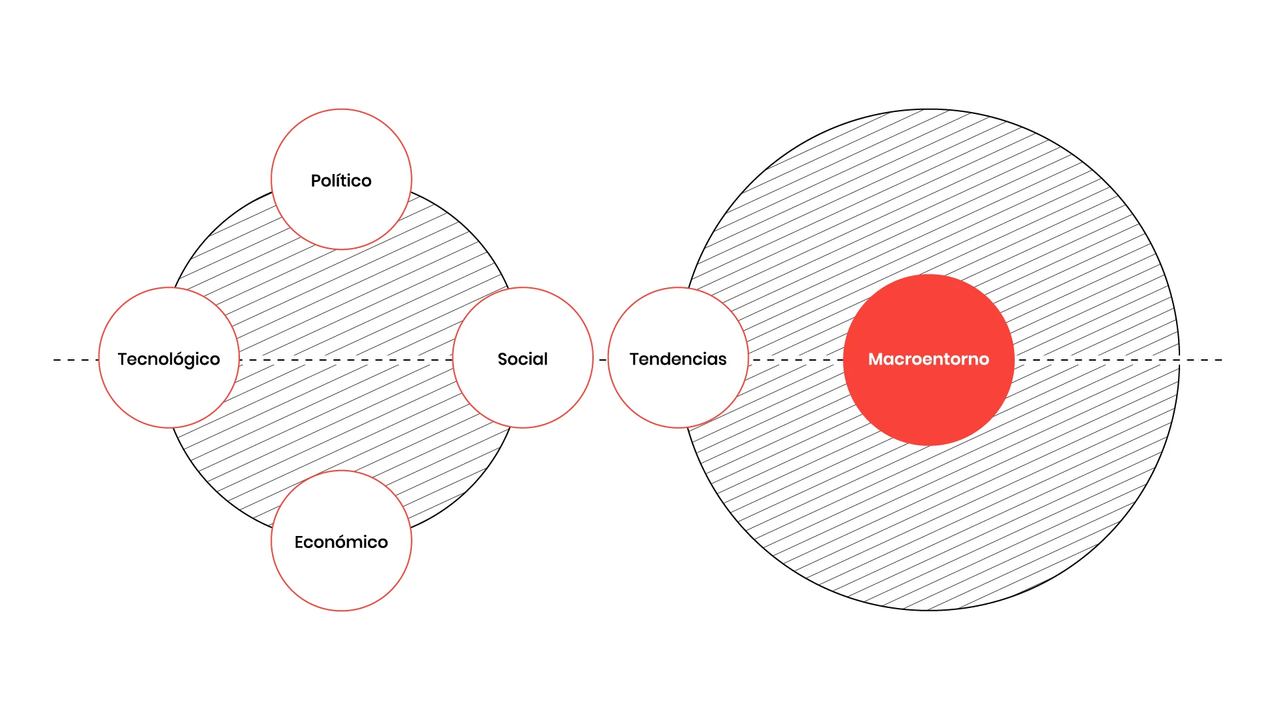 gráfico macroentorno