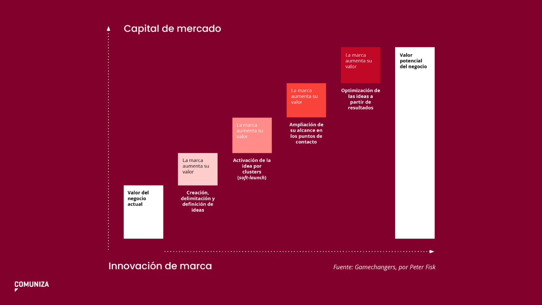 Impulsamos la innovación de tu marca para llevar tu experiencia al siguiente nivel.